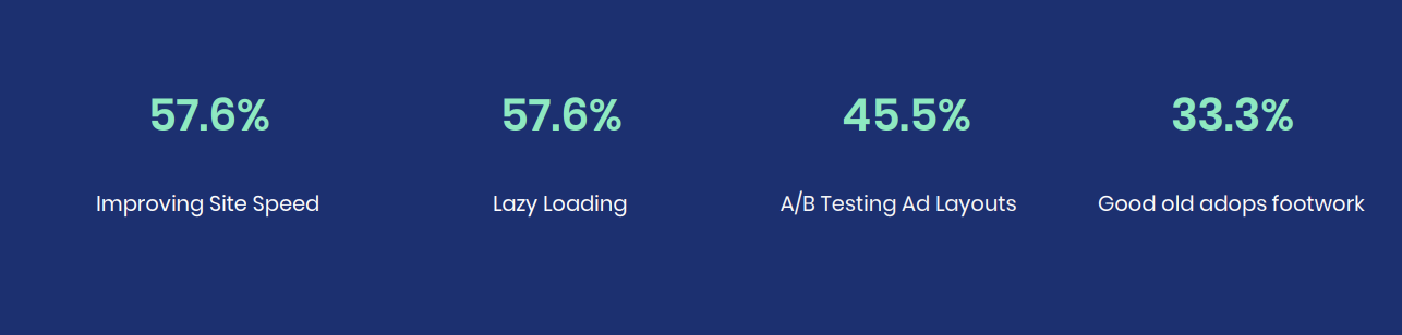 the best practices proving most effective among publishers based on our 2020 survey