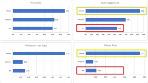 humans have double the user engagement compared to bots which