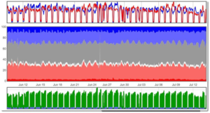 This chart details ad impressions purchased through programmatic channels. The part colored dark red (approximately 5 percent), represents confirmed bots. The part colored dark blue (approximately 10 percent) represents confirmed humans.