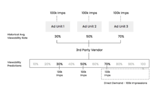 Let’s say you have an article with 100K visits and three ad units on that page. That means each ad unit has 100K impressions to sell. Typically, when analyzing historical data, of the three ad units, one will have 30% viewability, another 50%, and the final one – 70%.